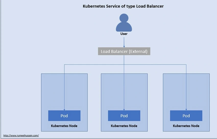 Load Balancer
