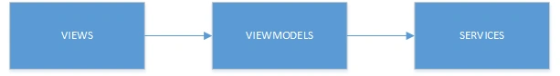 Dependencies in MVVM