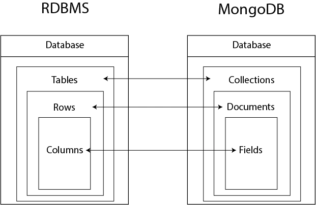 Approaching MongoDB Design - Basic Principles