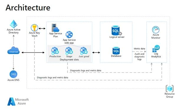 Architect A Basic Web Application In Azure