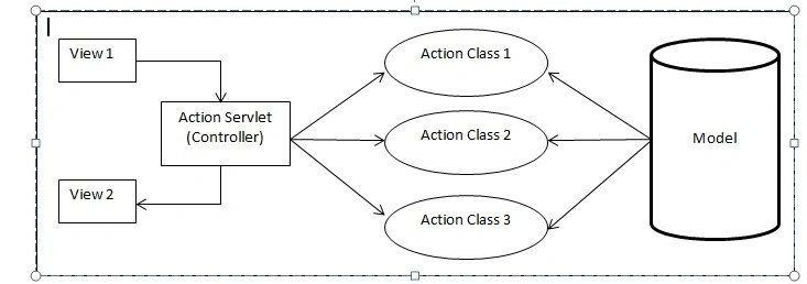 Architecting Web Applications Using Struts