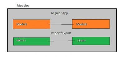 Architecture of Angular Application