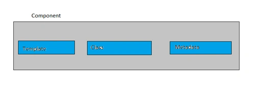 Architecture of Angular Application