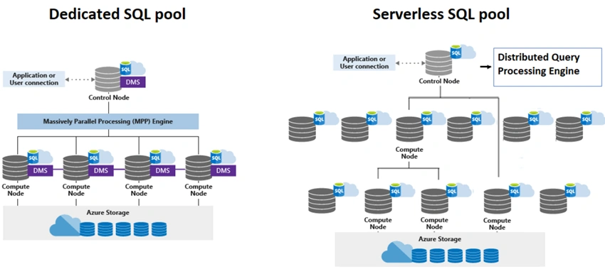 Architecture of Azure Synapse Analytics