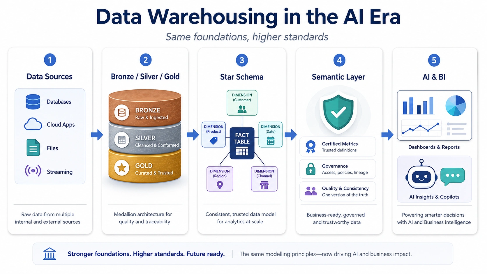 Modeling and AI 2026