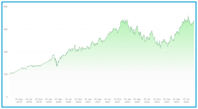 Gradient Area Chart