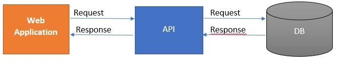 API FLOW