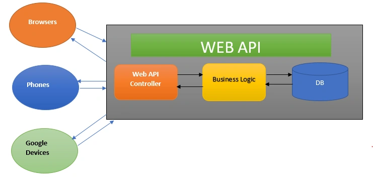 WebAPi