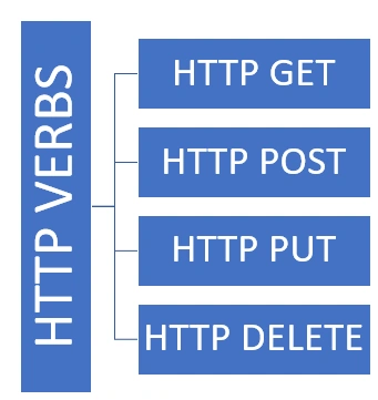 HTTP Verbs