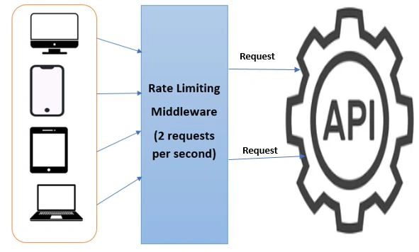 What is Rate Limiting?