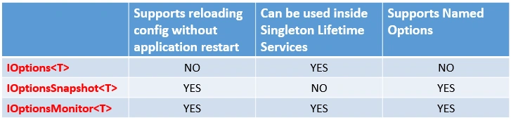 ASP.NET Core - Accessing Configurations Using Named Options