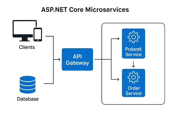 Microservices