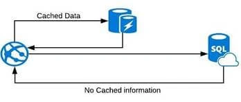 ASP.NET Core Application - Implementing Azure Redis Cache
