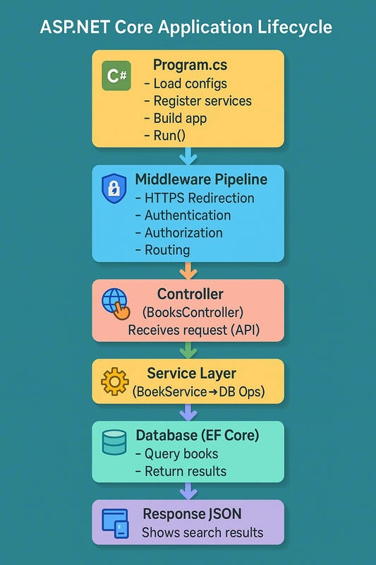 application-LIFECYCLE