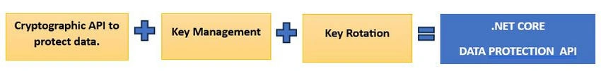 Data protection API