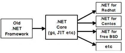 ASP.Net Core