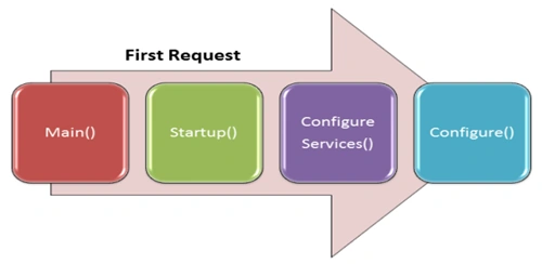 ASP.Net Core