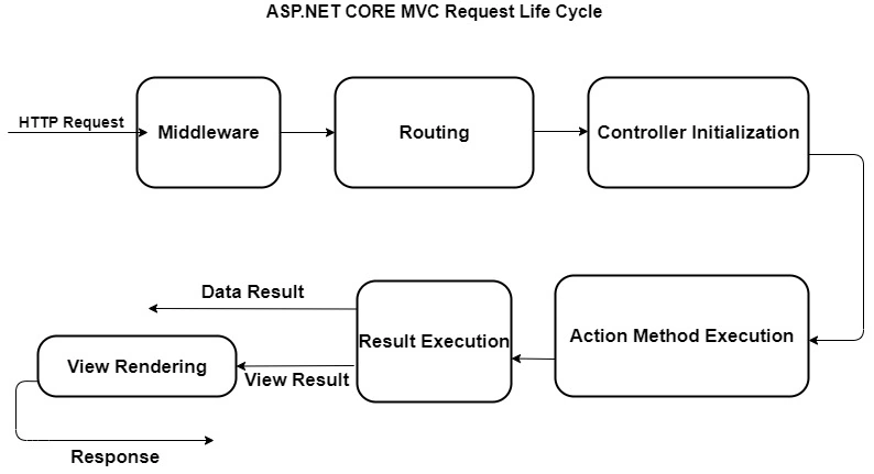 ASP.NET Core MVC Request Life Cycle