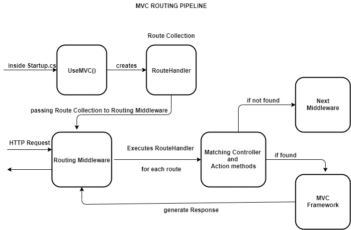 ASP.NET Core MVC Request Life Cycle