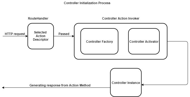 ASP.NET Core MVC Request Life Cycle