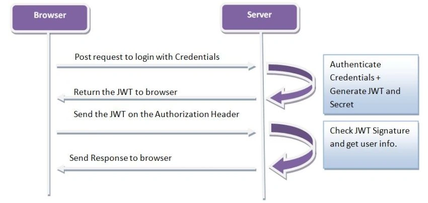 Asp.net Core Web API 5.0 Authentication using JWT(JSON BASE TOKEN)