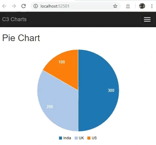 Generate Piechart using JavaScript C3 Chart Library and Entity Framework