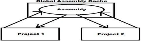 Global assembly cache