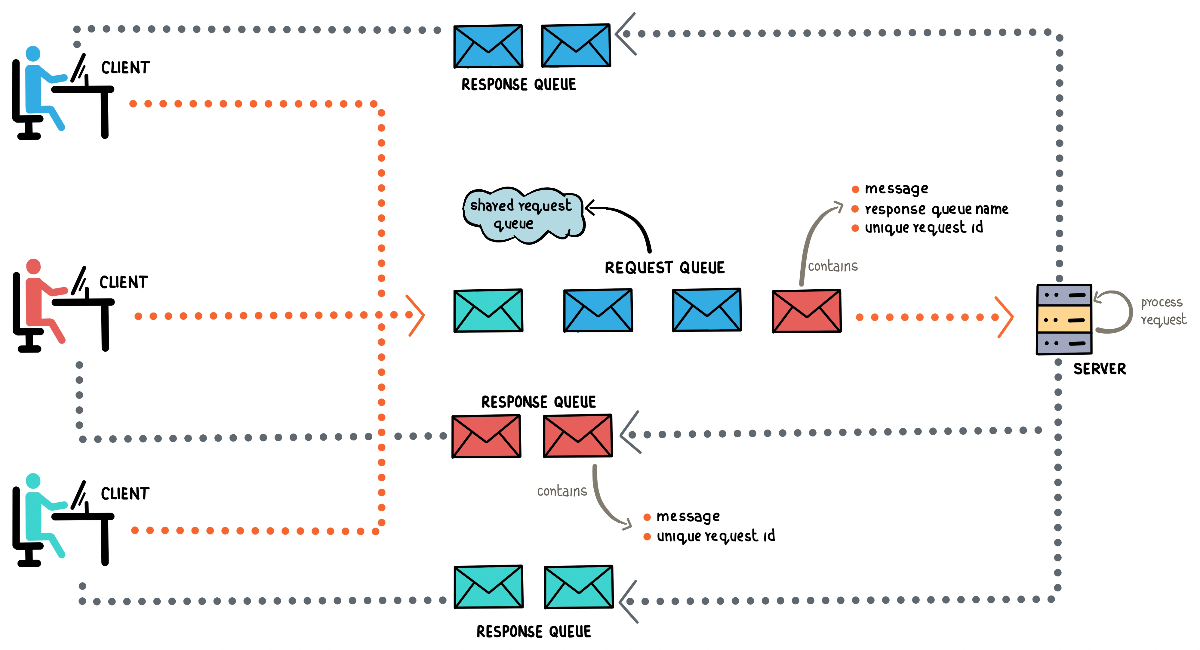RPC Communication with Message Broker
