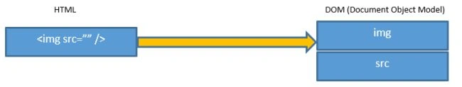 Attribute Binding In Angular 6