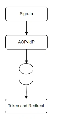 AOP-IdP