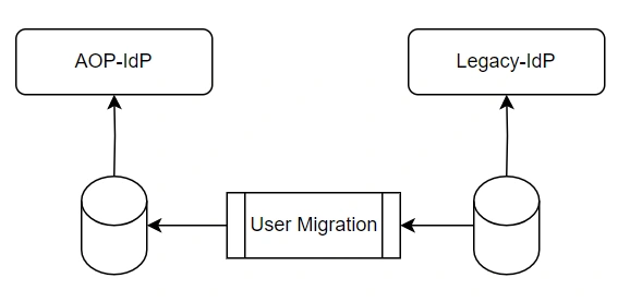 AOP-IdP