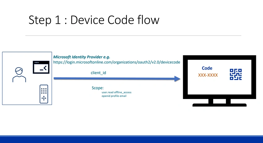 Authentication in Smart TV App