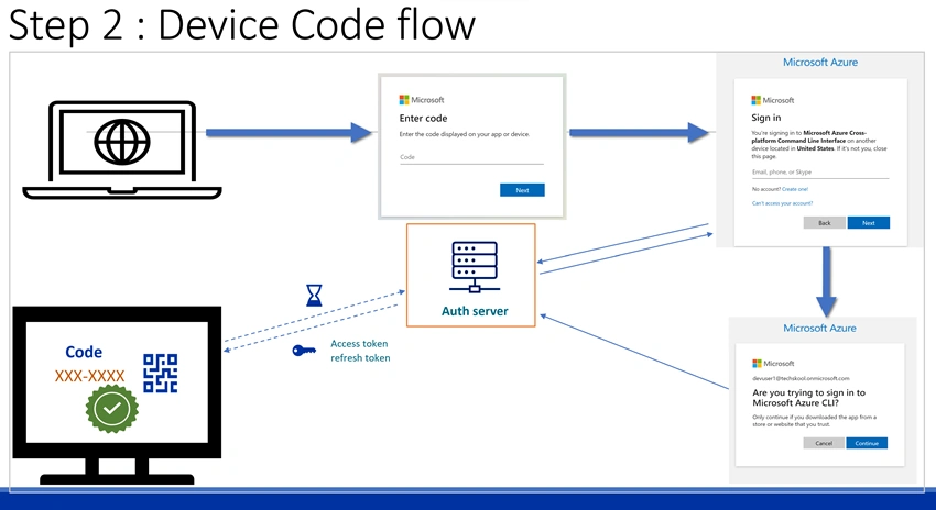 Authentication in Smart TV App