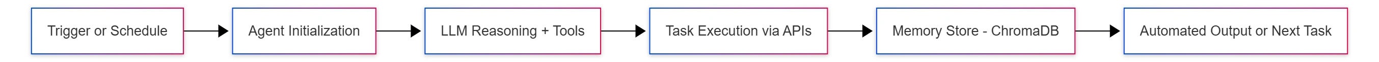 python-agent-automation-flow-hero