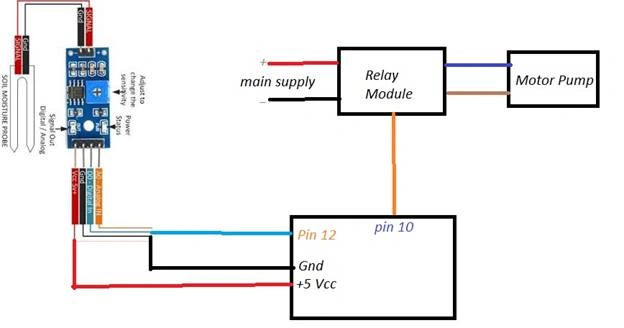 Water Supply For Crops