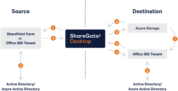 ShareGate Desktop