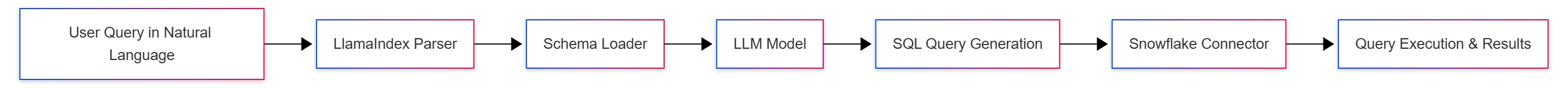 text-to-sql-snowflake-architecture