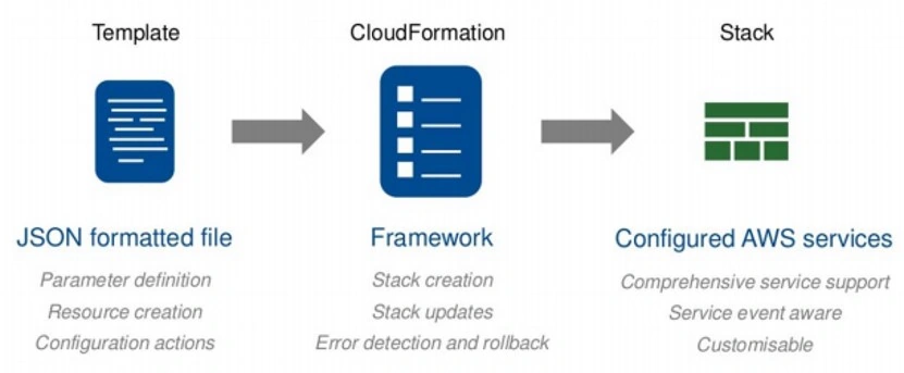 AWS Cloudformation
