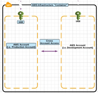 AWS Global Infrastructure