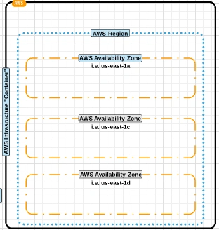 AWS Global Infrastructure