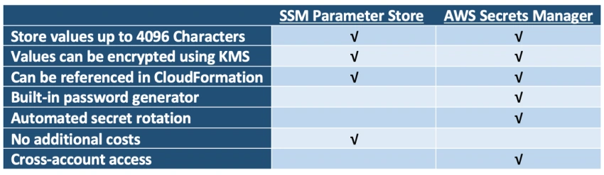 AWS Secrets Manager Vs Parameter Store
