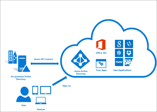 Azure Active Directory(AD) Authentication using Asp.Net Core 6