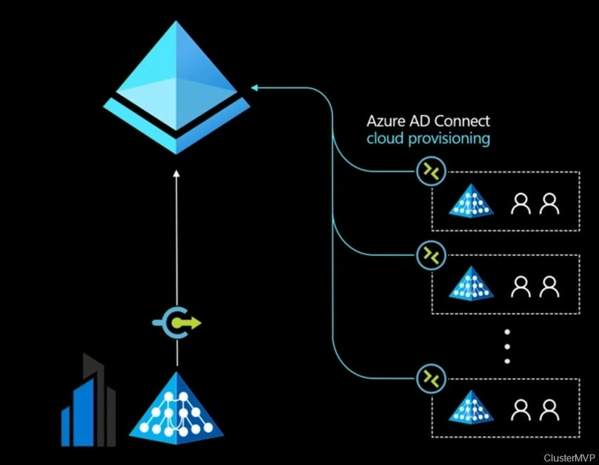 Azure AD