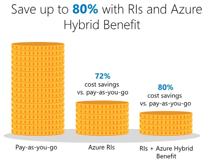 Azure Advisor