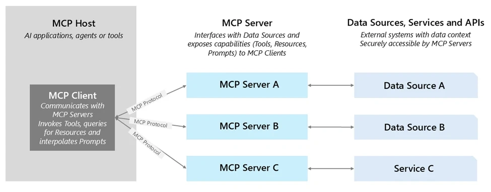 A diagram of a server