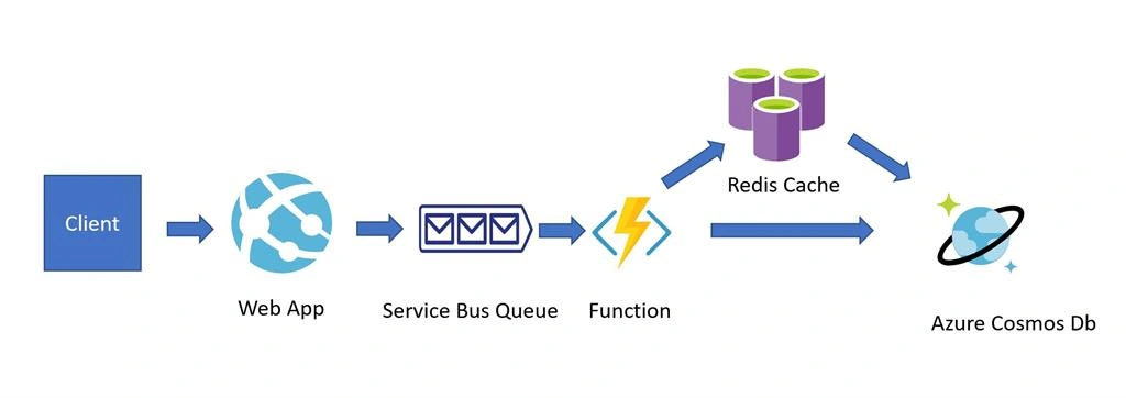 Azure Architecture Styles