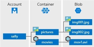 Azure BLOB Storage