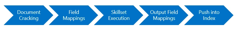 Azure Cognitive Search Basics