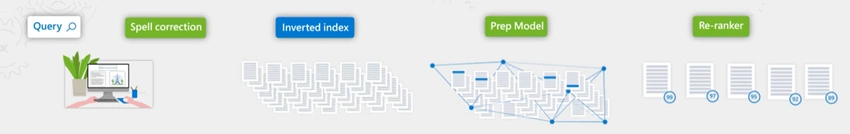 Azure Cognitive Search Basics