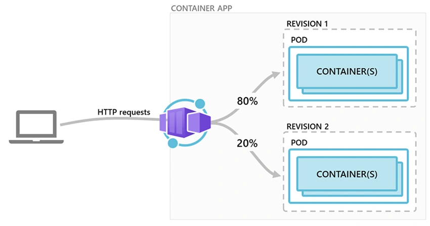 Azure Container Apps compared with AWS Elastic Container Service